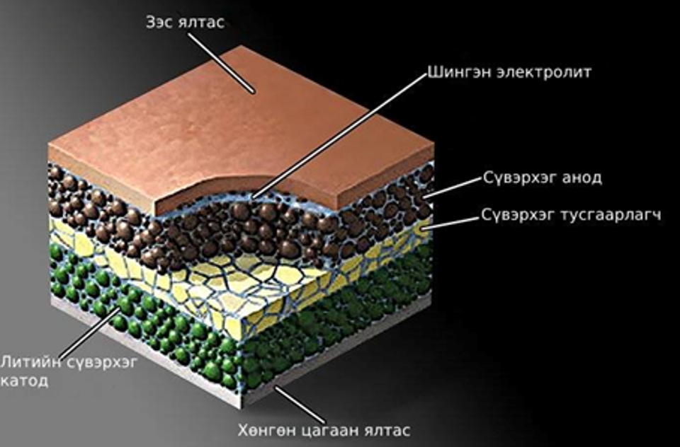 ИРЭЭДҮЙД ХЭРЭГЛЭЭНД НЭВТРЭХ БАТАРЕЙН ШИНЭ ТЕХНОЛОГИУД