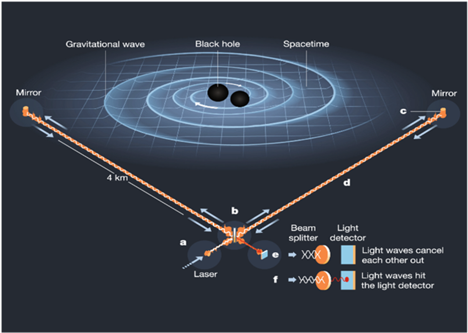 LIGO БА VIRGO'S ГРАВИТАЦЫН ДОЛГИОНЫ ТОО 6 САРЫН ХУГАЦААНД 4 ДАХИН НЭМЭГДЖЭЭ